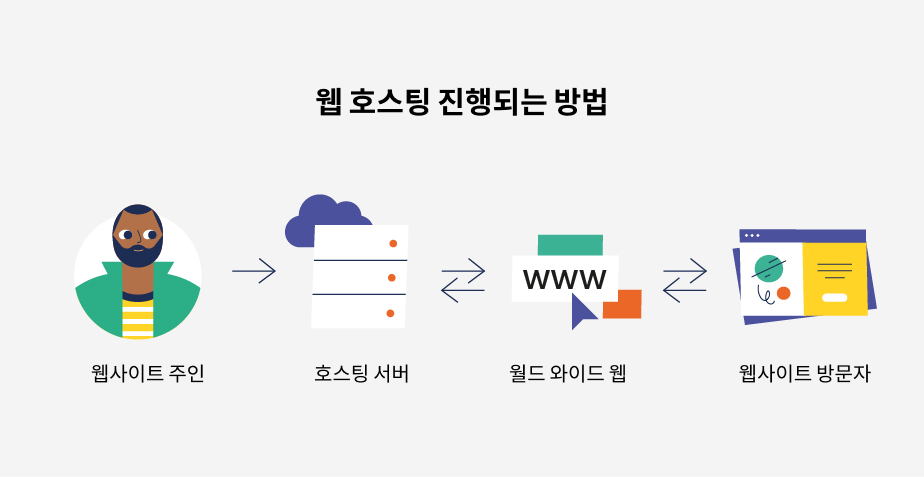 워드프레스 자동 설치 가능한 호스팅 찾는다면 – 완벽 가이드로 쉽게 시작하세요